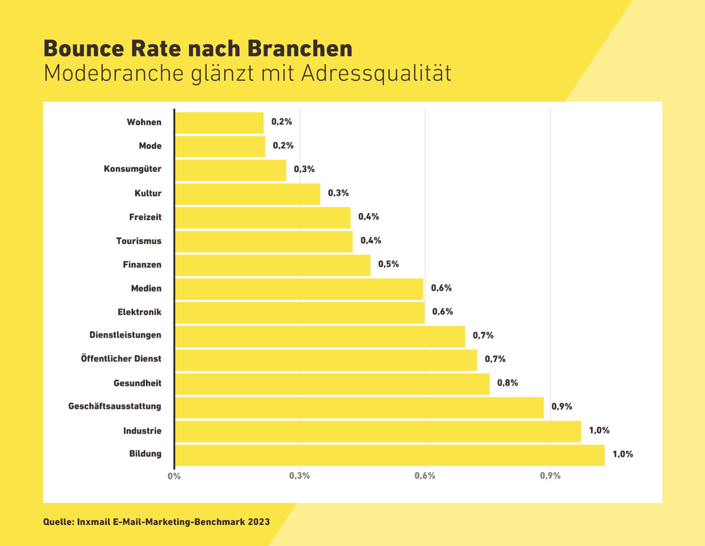 Inxmail E-Mail-Marketing-Benchmark 2023: Bounce Rate nach Branchen