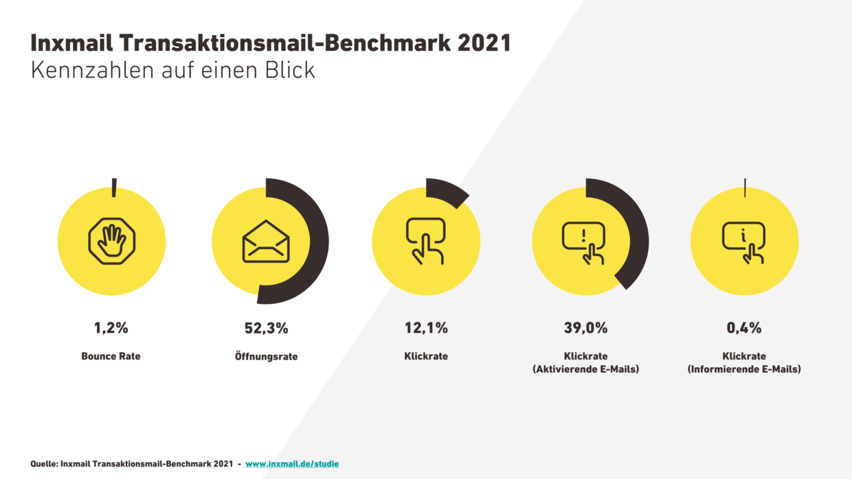 ransaktionsmail Benchmark 2021 Kennzahlen auf einen Blick