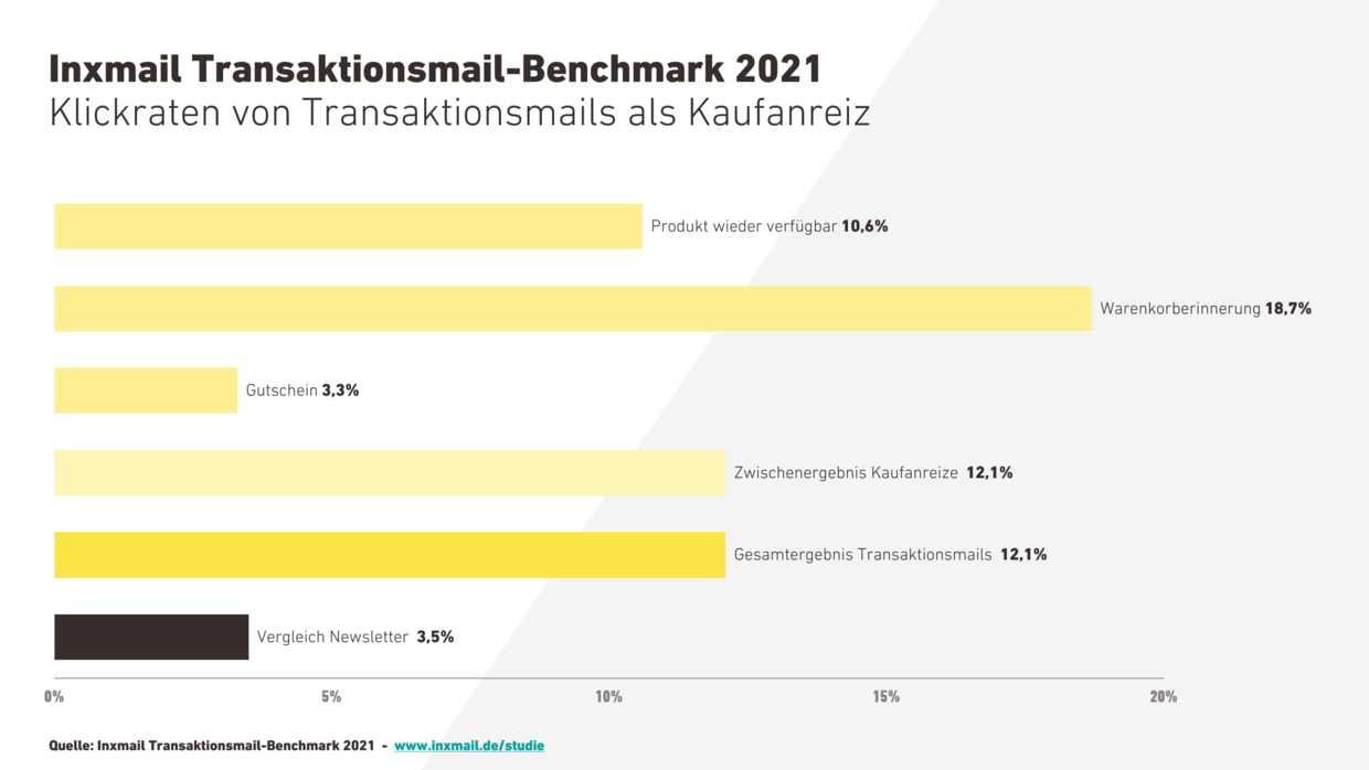 Inxmail Transaktionsmail Benchmark 2021 Klickraten Kaufanreiz