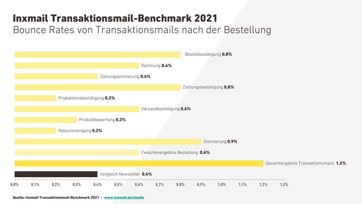 Inxmail Transaktionsmail Benchmark 2021 Bouncerates Bestellung