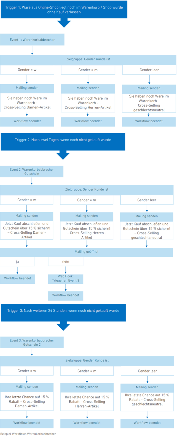 nxmail Commerce Workflow Warenkorbabbrecher