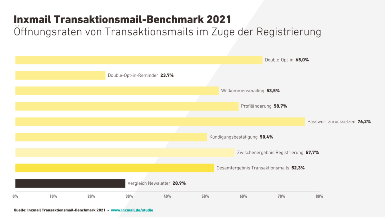 Inxmail Transaktionsmail Benchmark 2021 Oeffnungsraten Registrierung