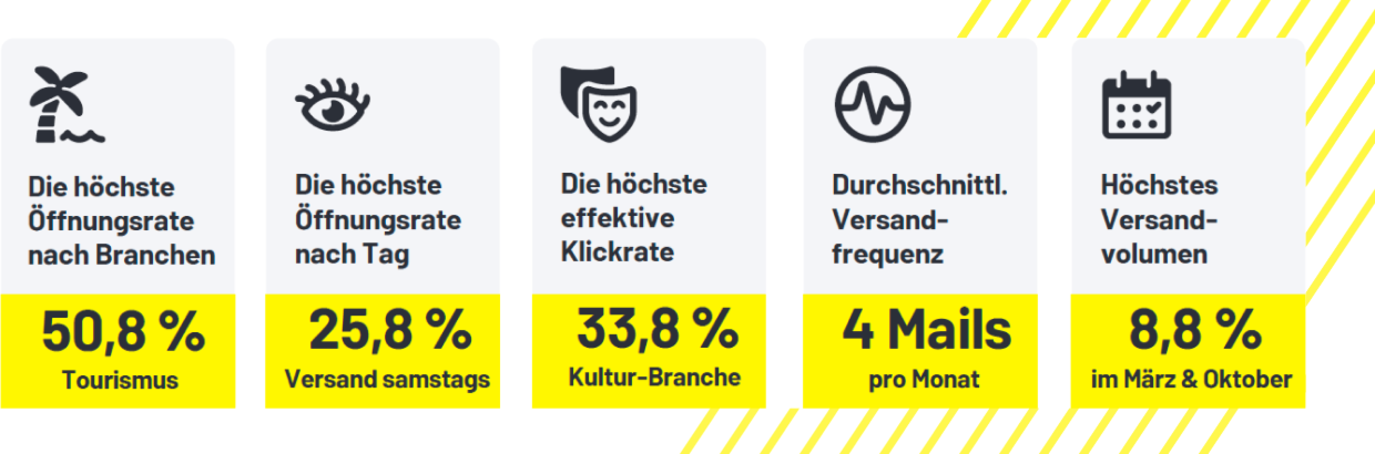 Fünf Info-Karten mit E-Mail-Kennzahlen: Öffnungsraten, Klickrate, Versandfrequenz und Versandvolumen