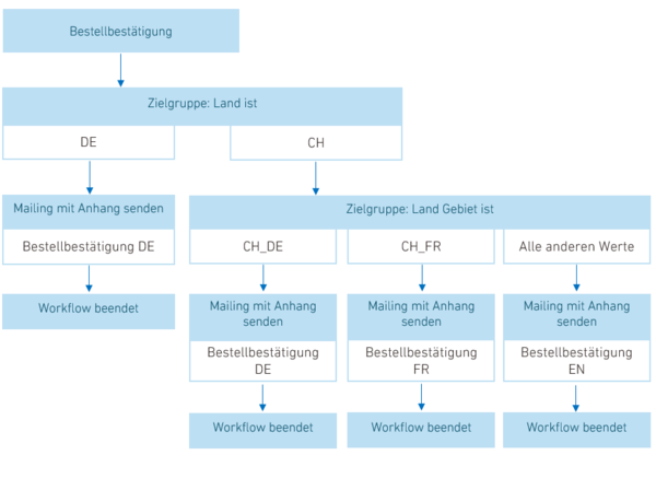 csm_Inxmail Commerce Bestellbestaetigung Workflow