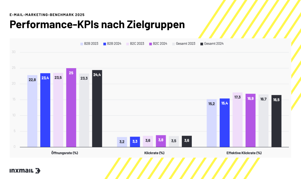 Balkendiagramm mit Öffnungs-, Klick- und effektiven Klickraten nach Zielgruppen (B2B, B2C, Gesamt)