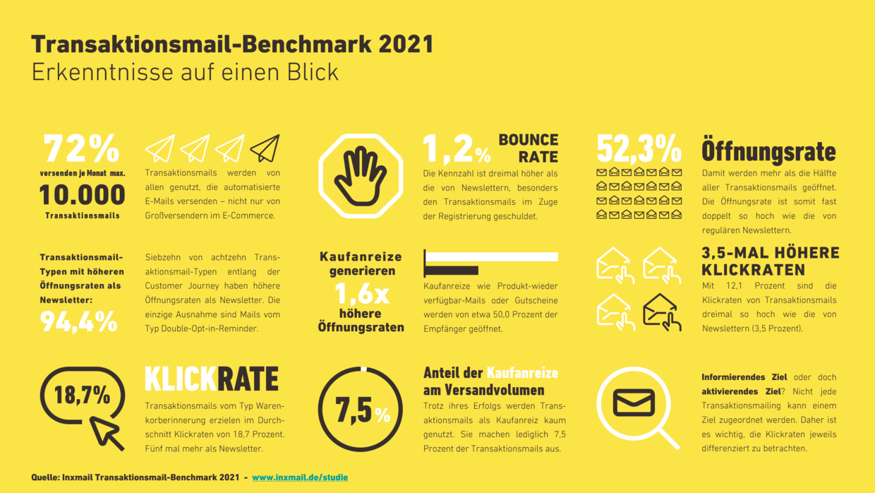 Inxmail Transaktionsmail Benchmark 2021 Erkenntnisse