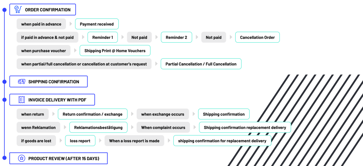 Flowchart showing order confirmation, shipping and invoice issuance (PDF), returns, and product reviews