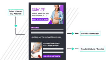 Newsletter-Vorlage mit Schwangerenfoto, Angebotsboxen und Hinweispfeilen