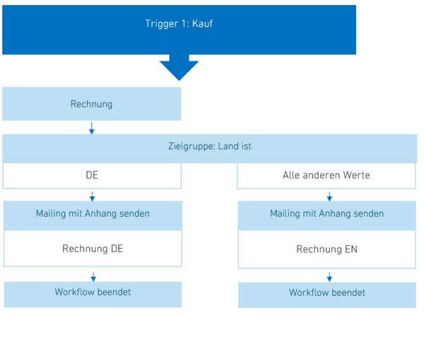 csm Inmail Commerce Workflow Rechnung