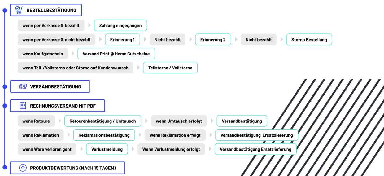 Ablaufdiagramm mit Bestellbestätigung, Versand- und Rechnungsversand (PDF), Rückgaben und Produktbewertung